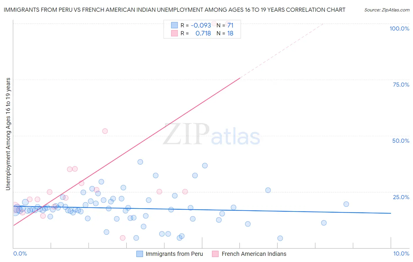 Immigrants from Peru vs French American Indian Unemployment Among Ages 16 to 19 years