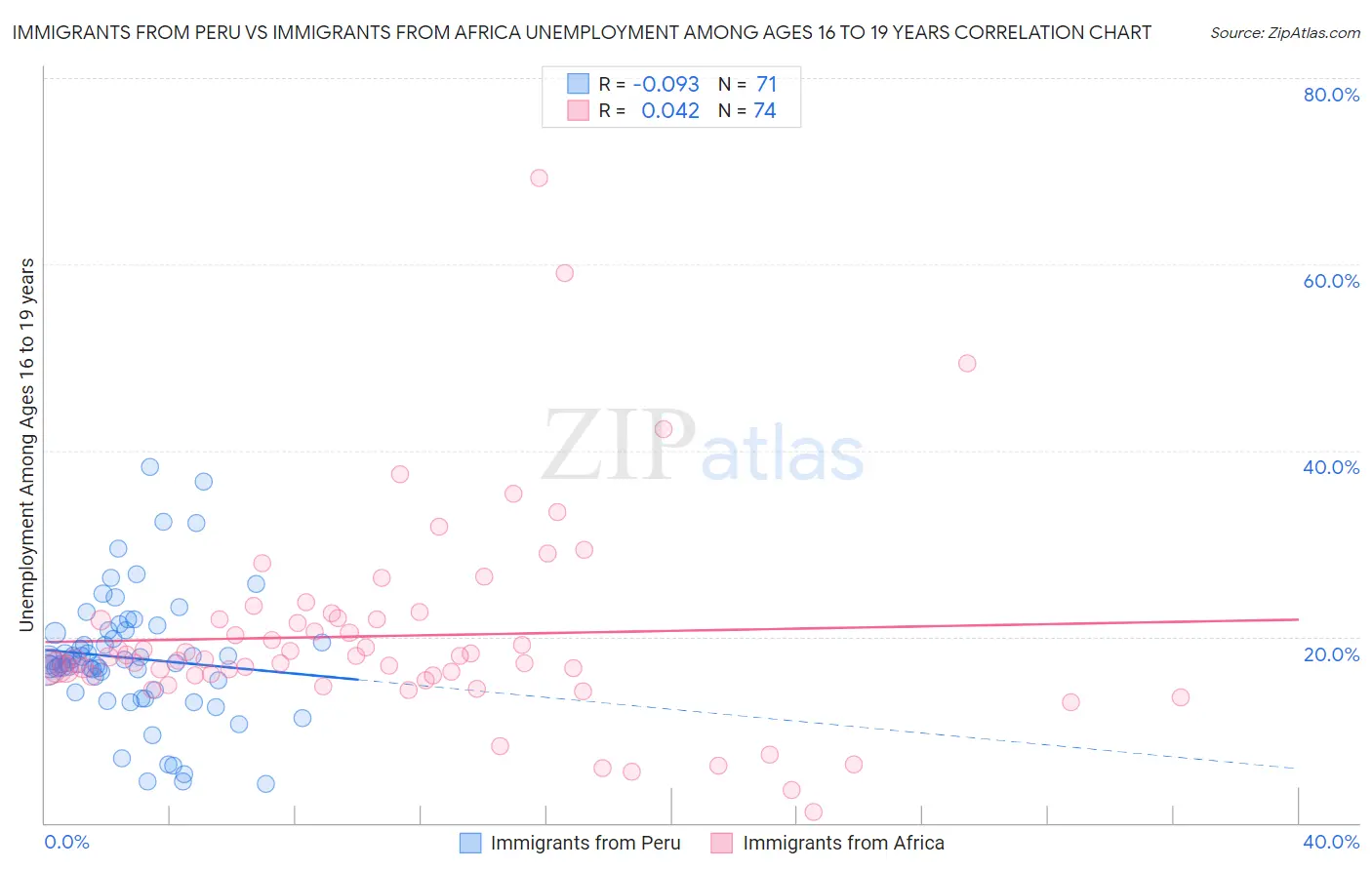 Immigrants from Peru vs Immigrants from Africa Unemployment Among Ages 16 to 19 years