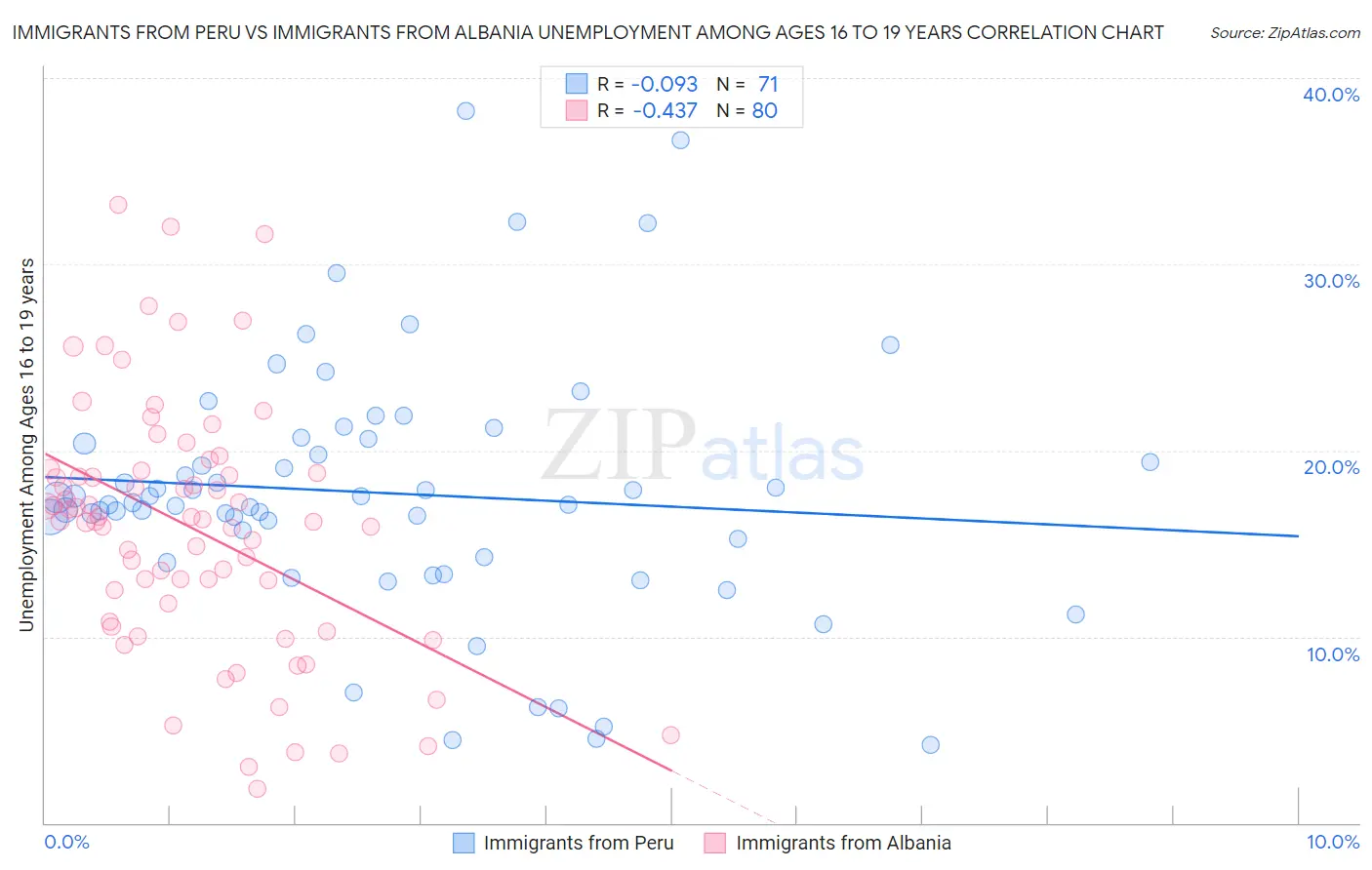Immigrants from Peru vs Immigrants from Albania Unemployment Among Ages 16 to 19 years