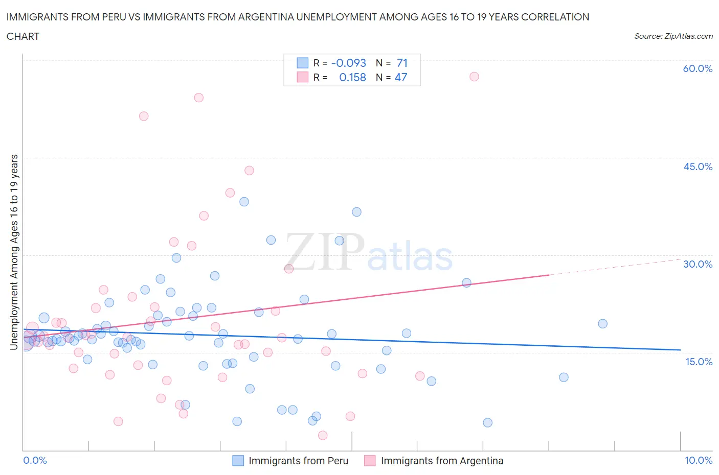 Immigrants from Peru vs Immigrants from Argentina Unemployment Among Ages 16 to 19 years