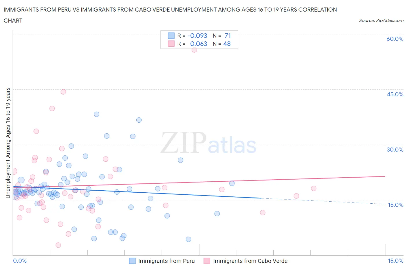 Immigrants from Peru vs Immigrants from Cabo Verde Unemployment Among Ages 16 to 19 years