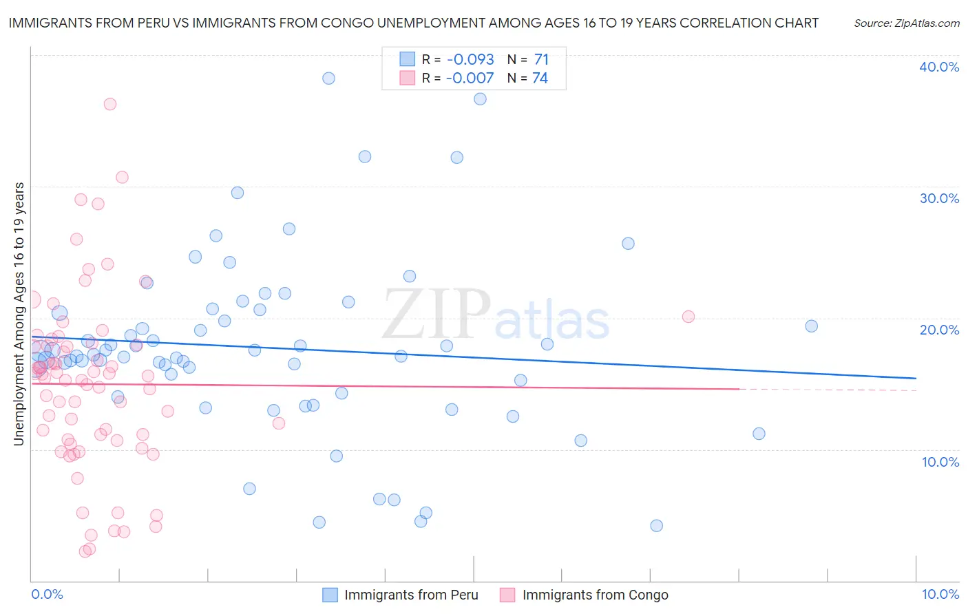 Immigrants from Peru vs Immigrants from Congo Unemployment Among Ages 16 to 19 years