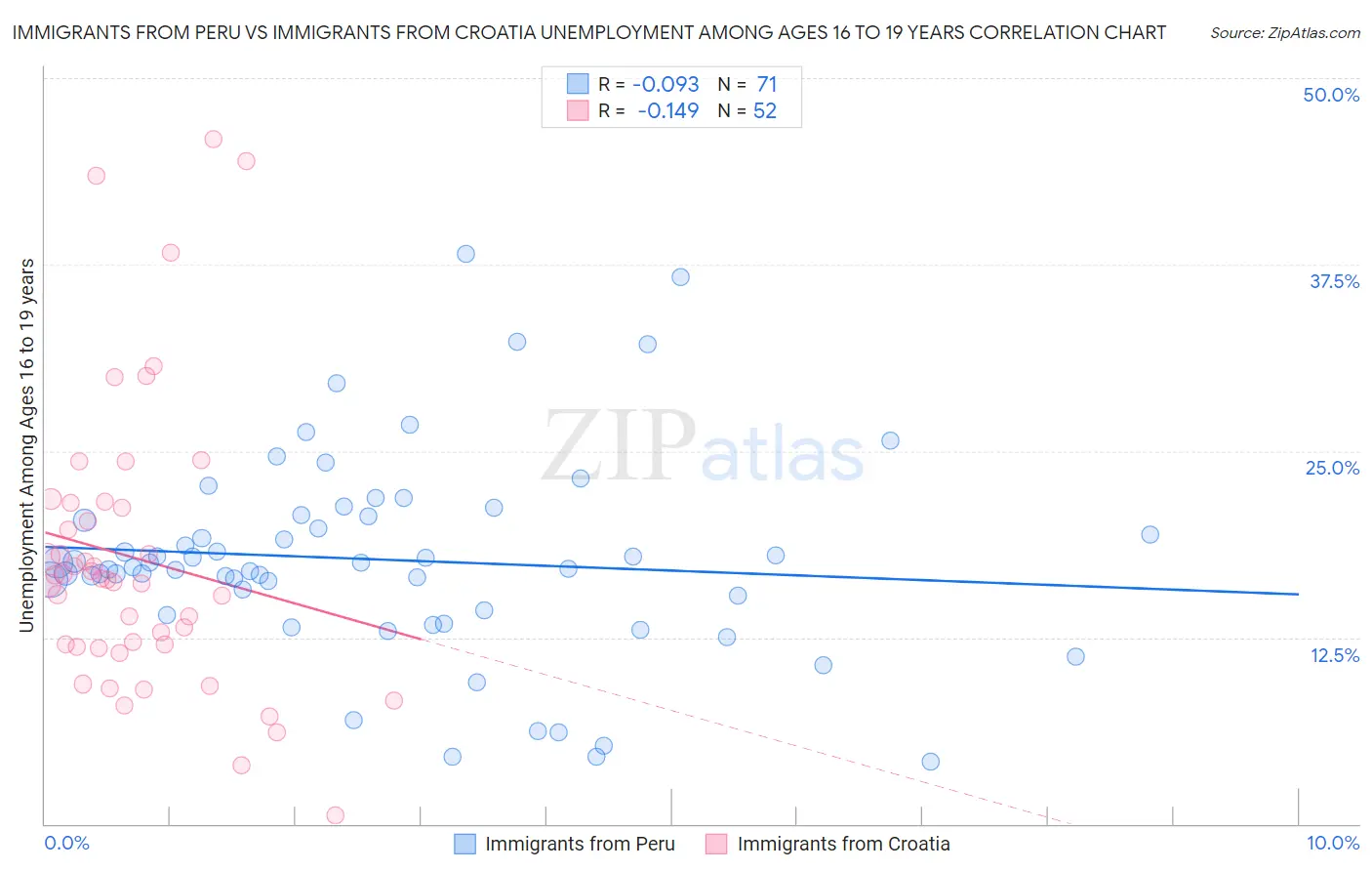 Immigrants from Peru vs Immigrants from Croatia Unemployment Among Ages 16 to 19 years