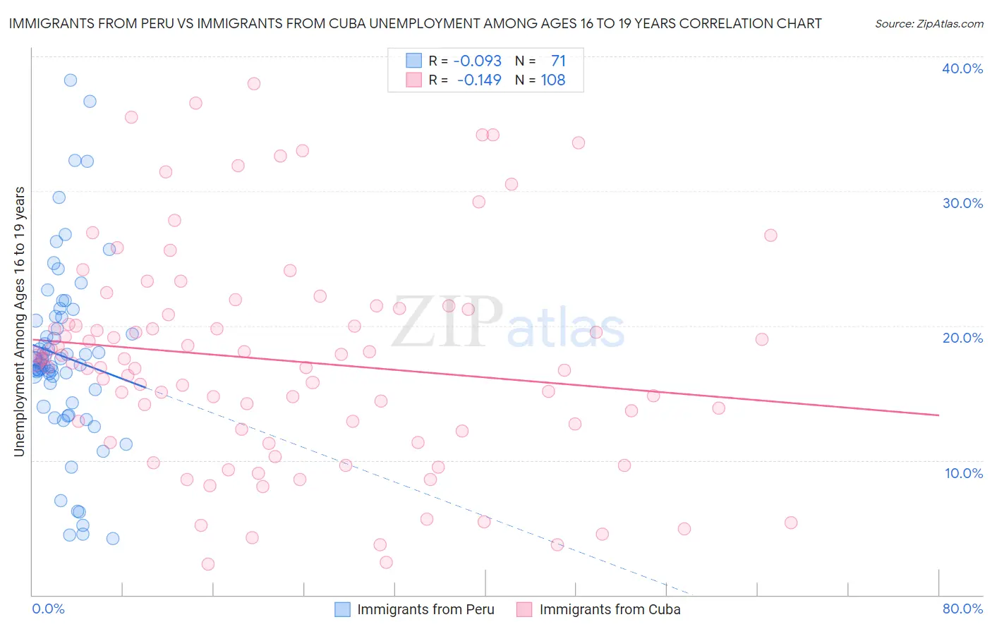 Immigrants from Peru vs Immigrants from Cuba Unemployment Among Ages 16 to 19 years