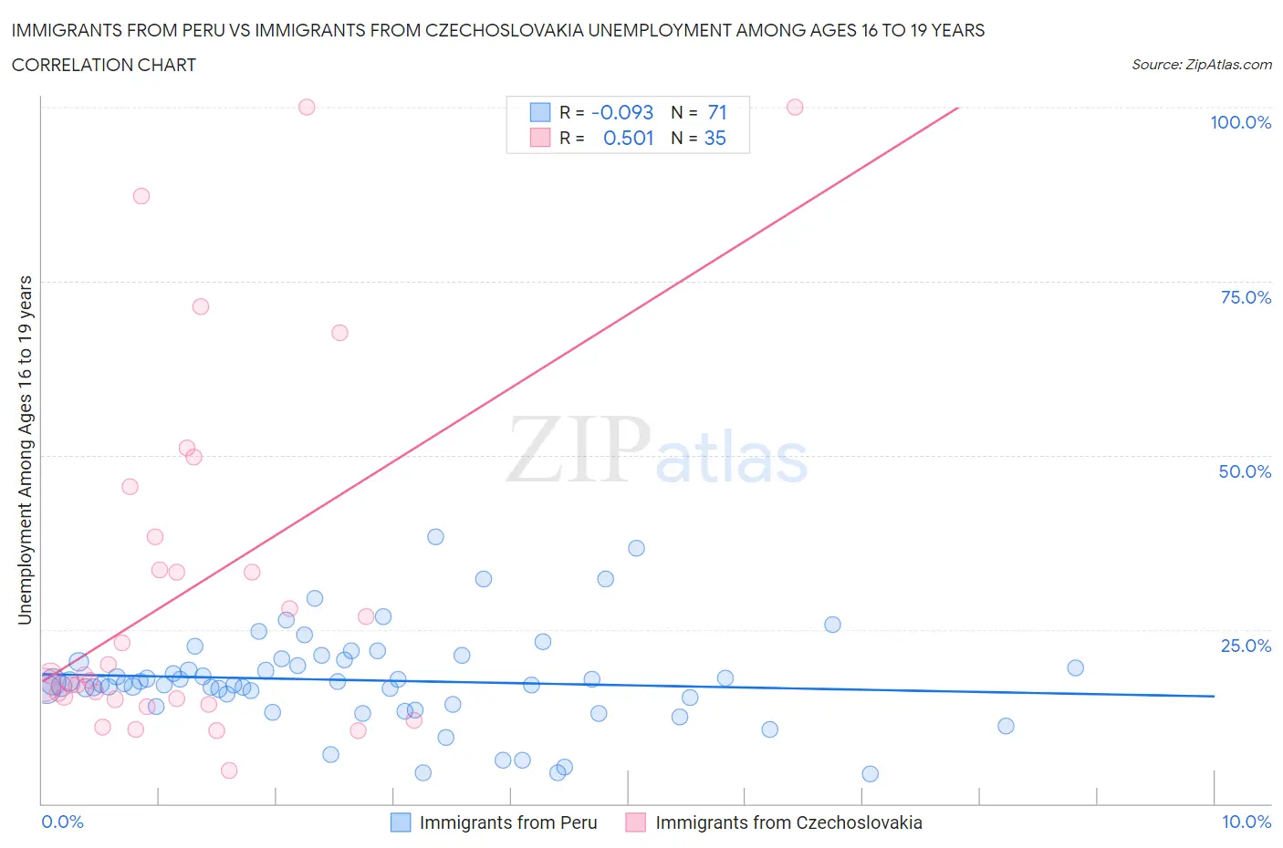 Immigrants from Peru vs Immigrants from Czechoslovakia Unemployment Among Ages 16 to 19 years