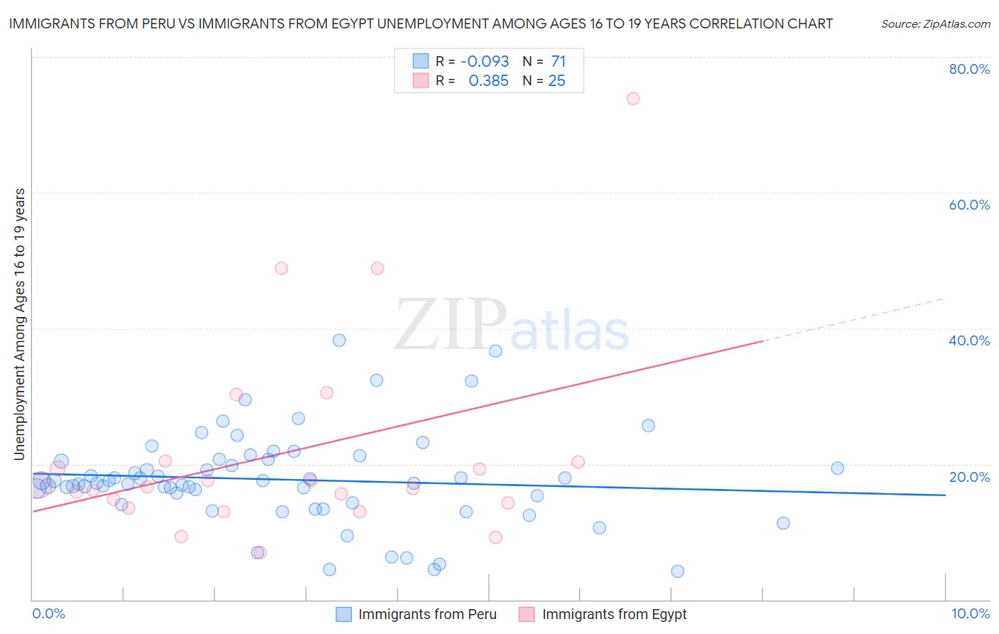 Immigrants from Peru vs Immigrants from Egypt Unemployment Among Ages 16 to 19 years