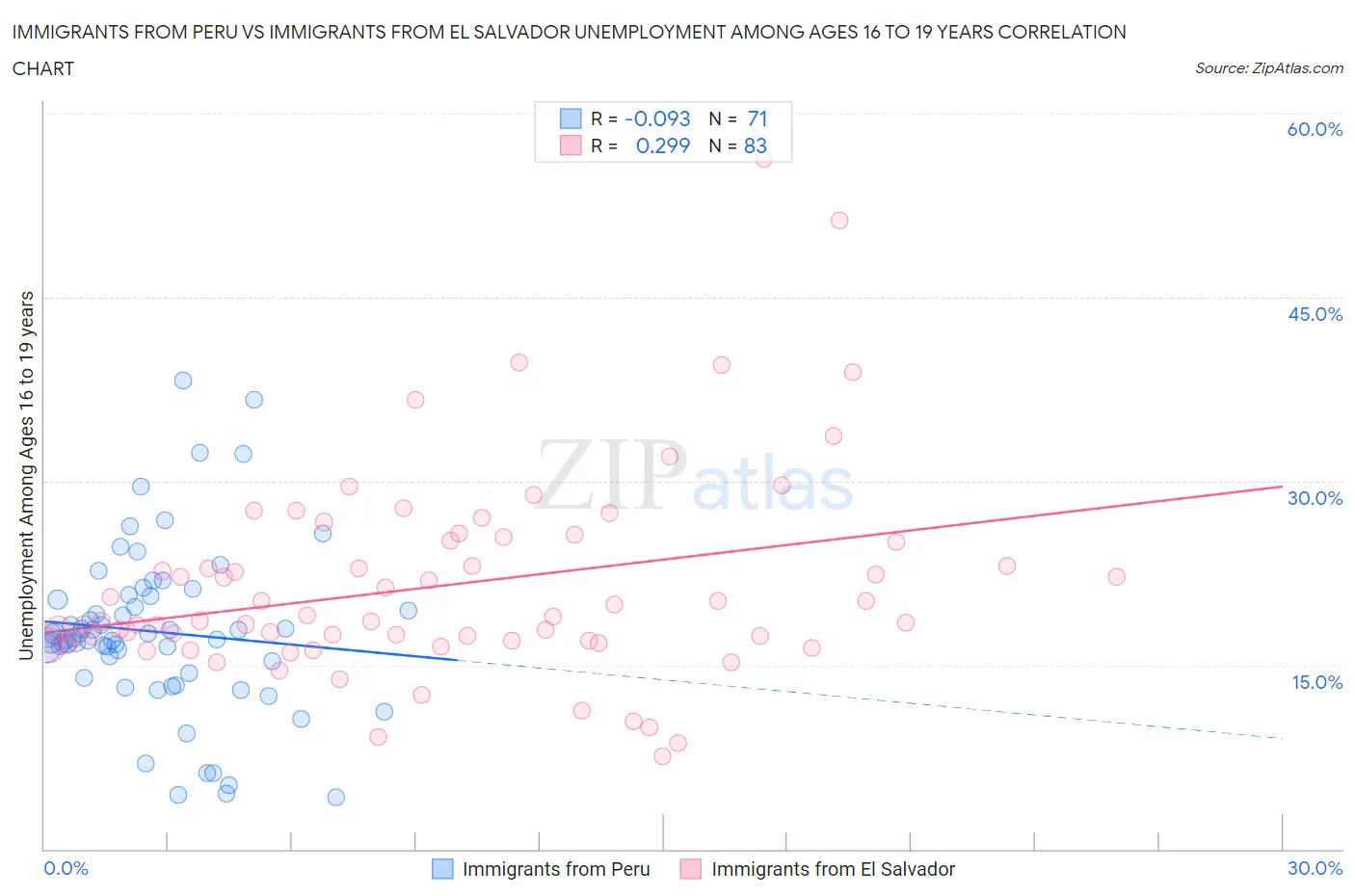 Immigrants from Peru vs Immigrants from El Salvador Unemployment Among Ages 16 to 19 years