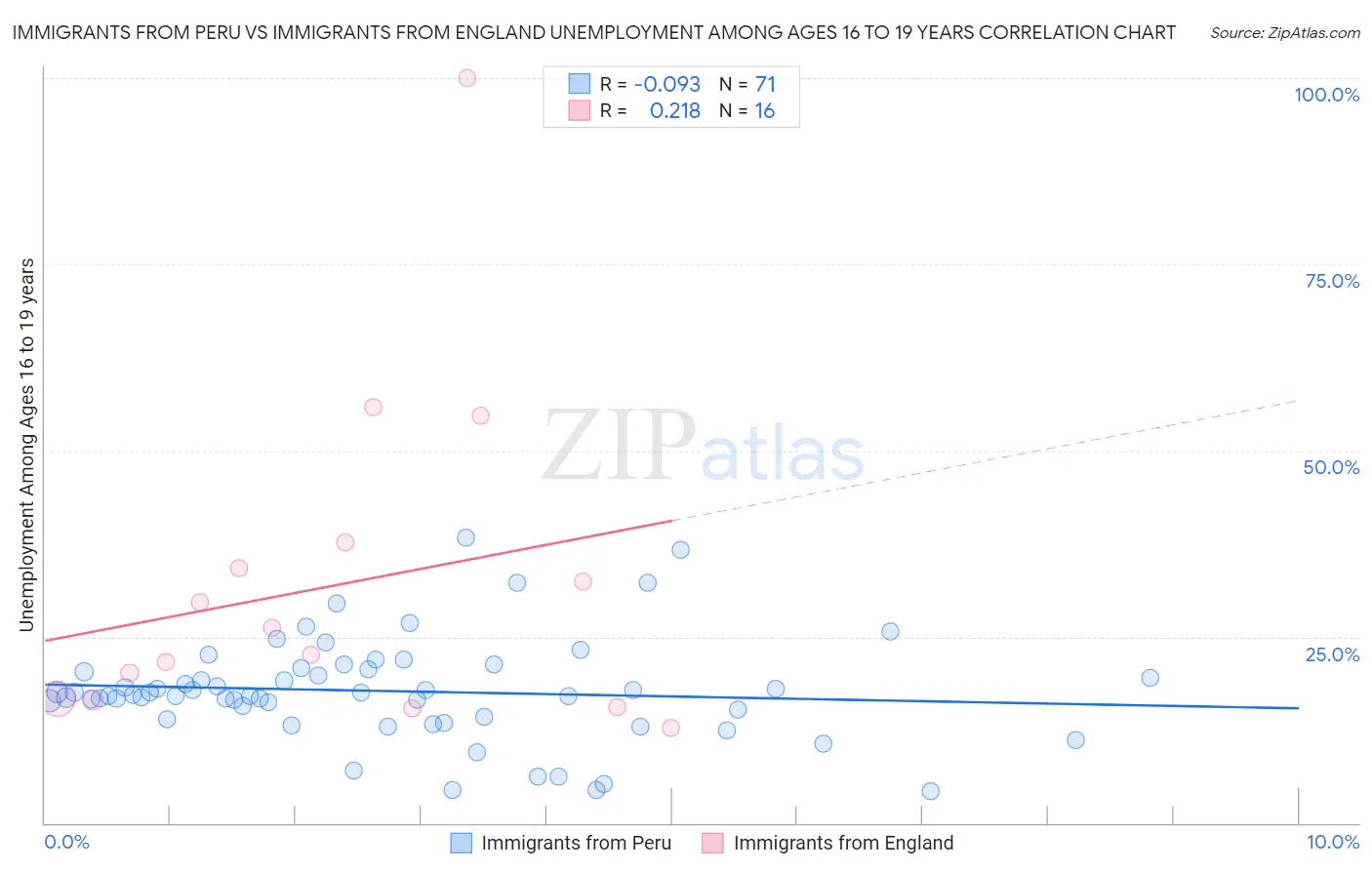 Immigrants from Peru vs Immigrants from England Unemployment Among Ages 16 to 19 years