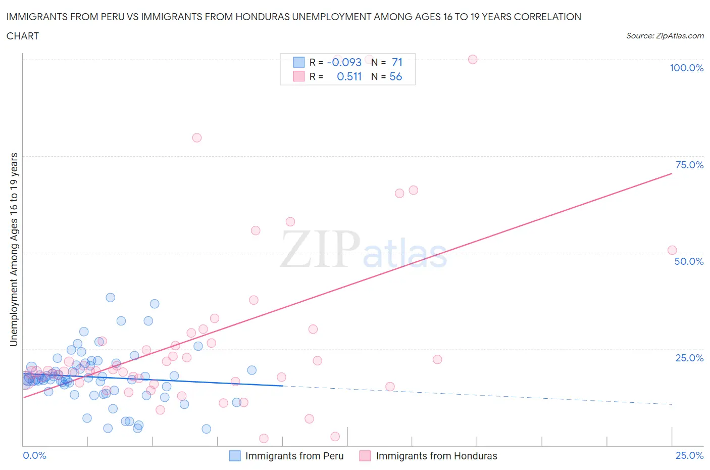 Immigrants from Peru vs Immigrants from Honduras Unemployment Among Ages 16 to 19 years