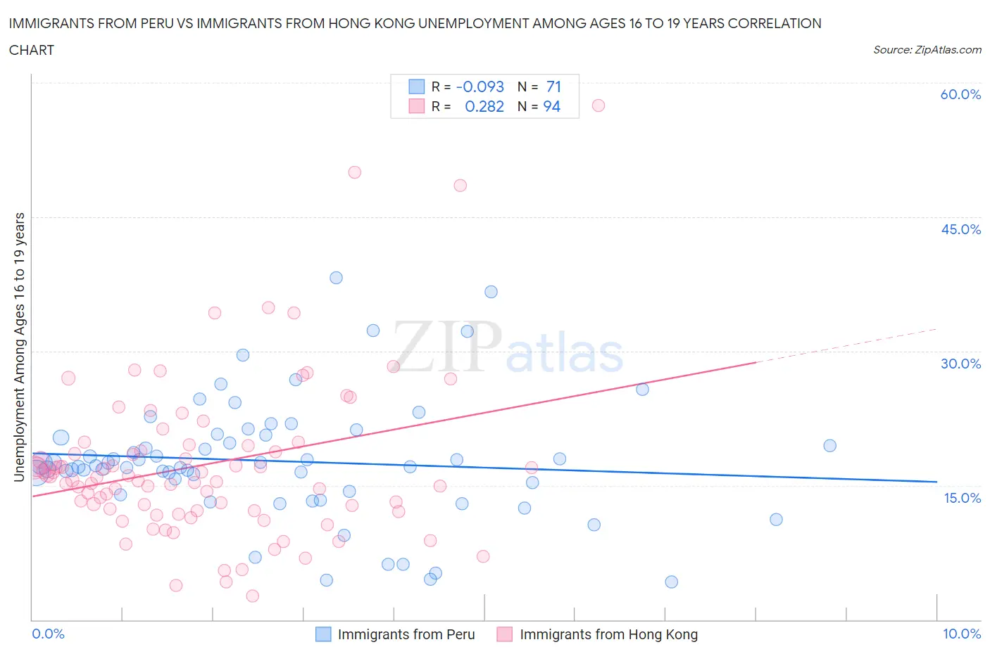 Immigrants from Peru vs Immigrants from Hong Kong Unemployment Among Ages 16 to 19 years