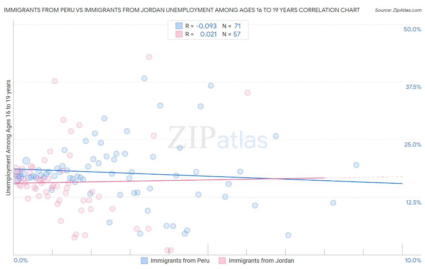 Immigrants from Peru vs Immigrants from Jordan Unemployment Among Ages 16 to 19 years