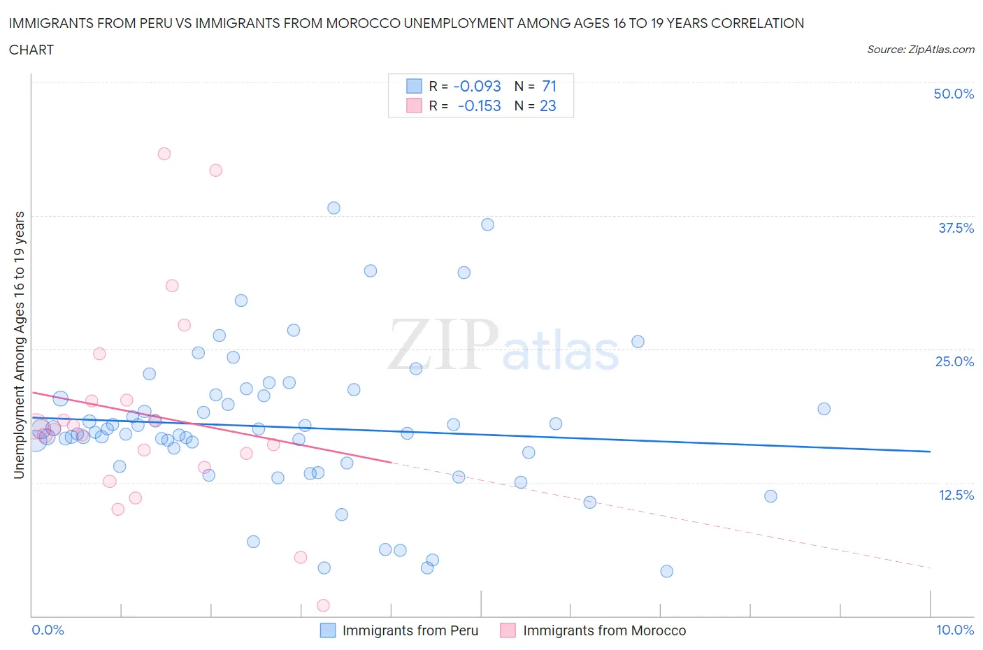 Immigrants from Peru vs Immigrants from Morocco Unemployment Among Ages 16 to 19 years