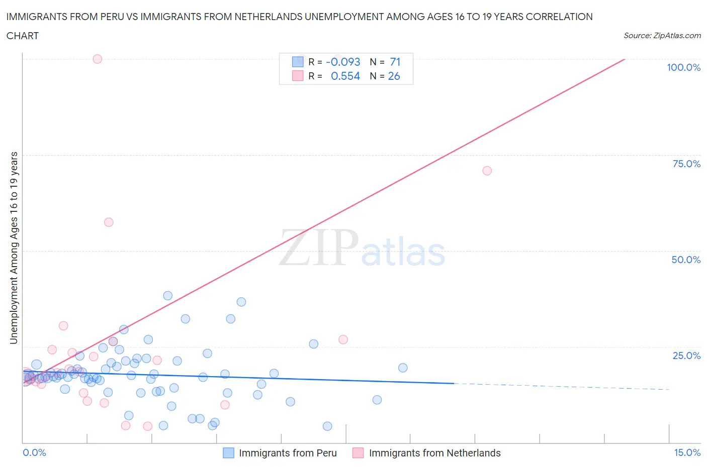 Immigrants from Peru vs Immigrants from Netherlands Unemployment Among Ages 16 to 19 years