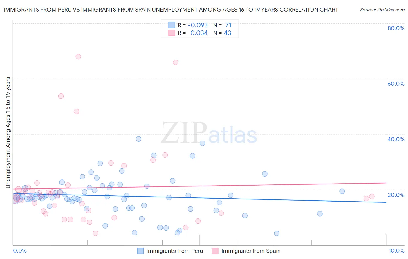 Immigrants from Peru vs Immigrants from Spain Unemployment Among Ages 16 to 19 years