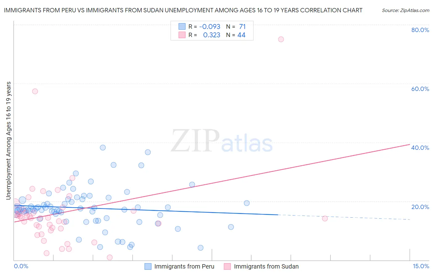 Immigrants from Peru vs Immigrants from Sudan Unemployment Among Ages 16 to 19 years