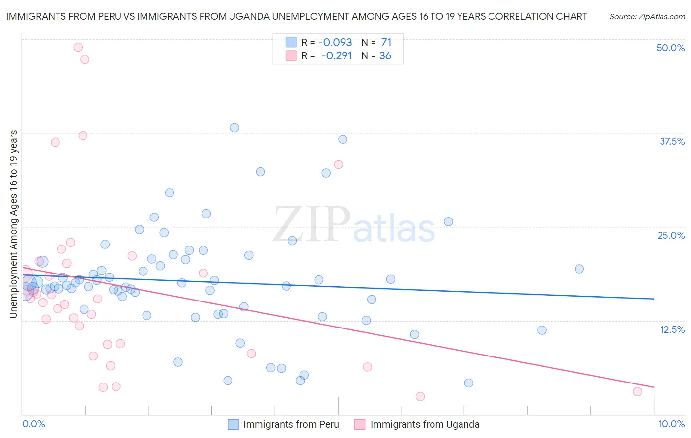 Immigrants from Peru vs Immigrants from Uganda Unemployment Among Ages 16 to 19 years