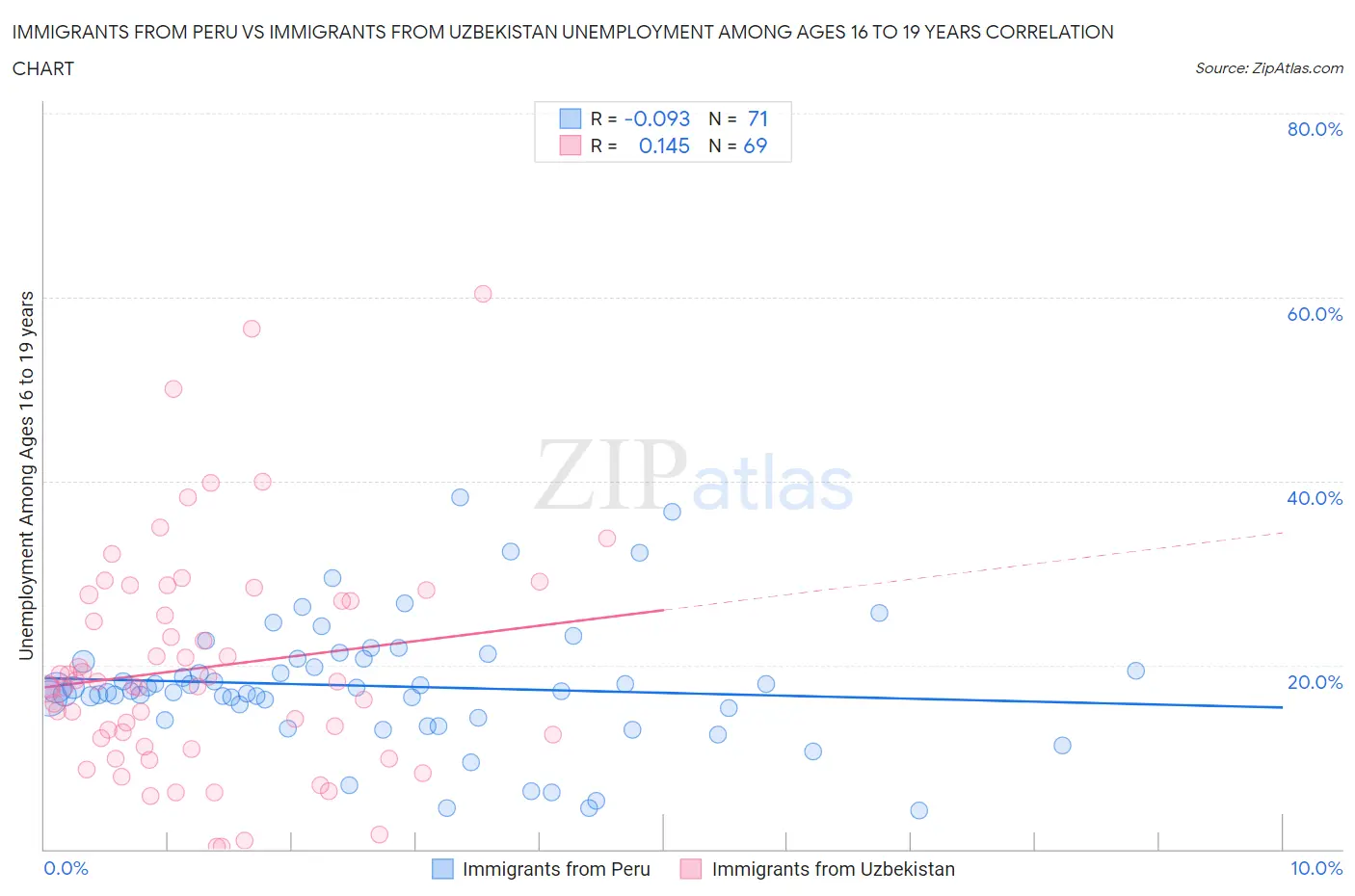 Immigrants from Peru vs Immigrants from Uzbekistan Unemployment Among Ages 16 to 19 years