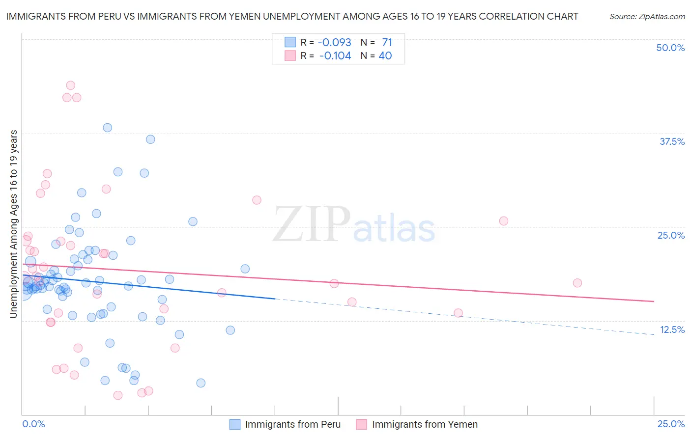Immigrants from Peru vs Immigrants from Yemen Unemployment Among Ages 16 to 19 years