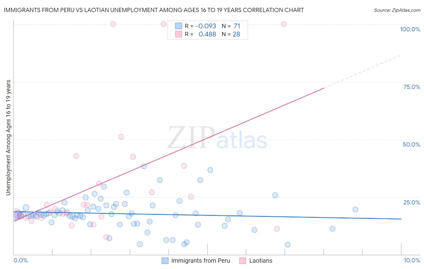 Immigrants from Peru vs Laotian Unemployment Among Ages 16 to 19 years