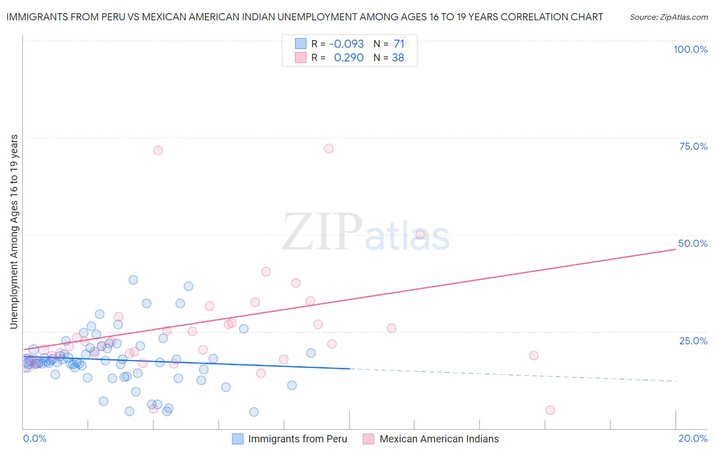 Immigrants from Peru vs Mexican American Indian Unemployment Among Ages 16 to 19 years