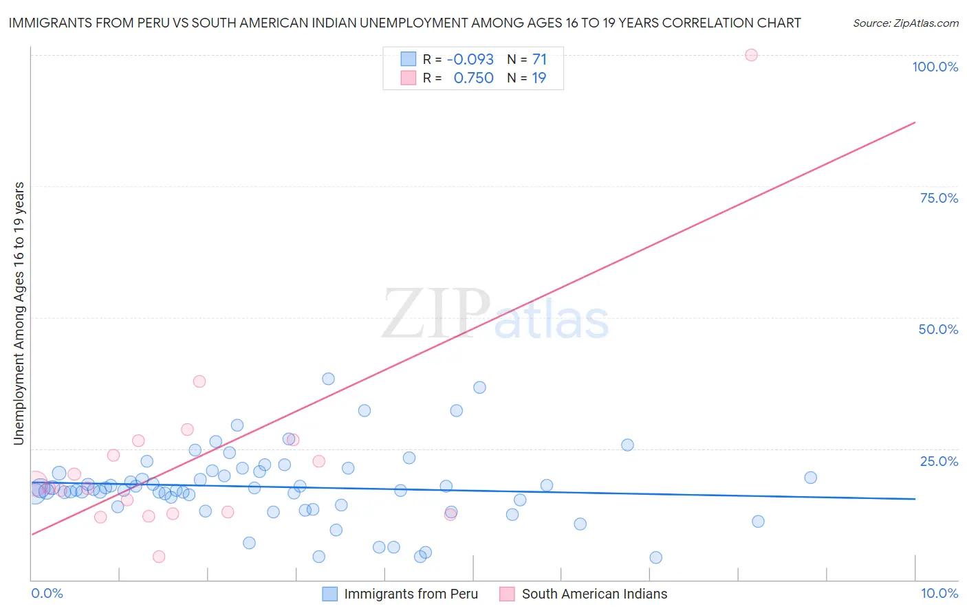Immigrants from Peru vs South American Indian Unemployment Among Ages 16 to 19 years