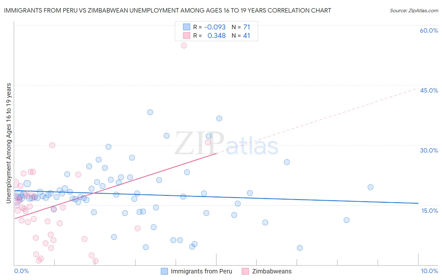 Immigrants from Peru vs Zimbabwean Unemployment Among Ages 16 to 19 years