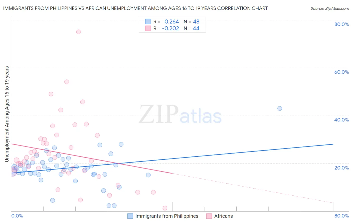 Immigrants from Philippines vs African Unemployment Among Ages 16 to 19 years