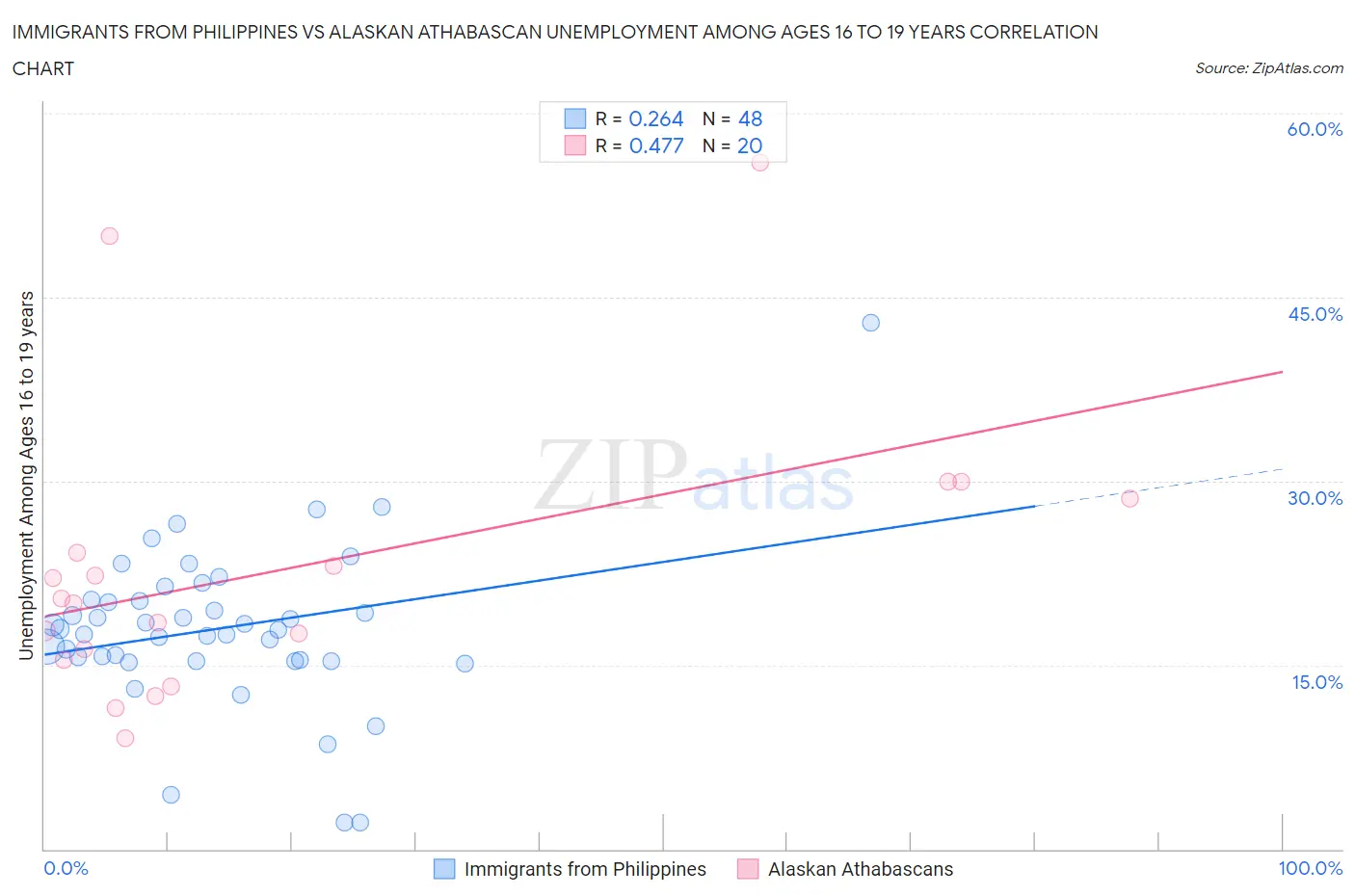 Immigrants from Philippines vs Alaskan Athabascan Unemployment Among Ages 16 to 19 years