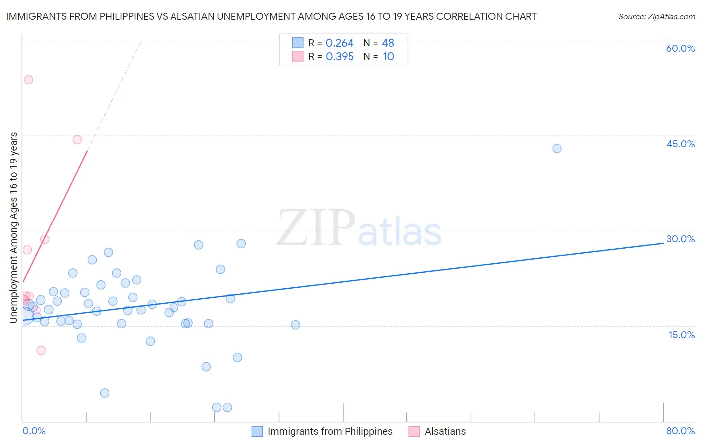 Immigrants from Philippines vs Alsatian Unemployment Among Ages 16 to 19 years