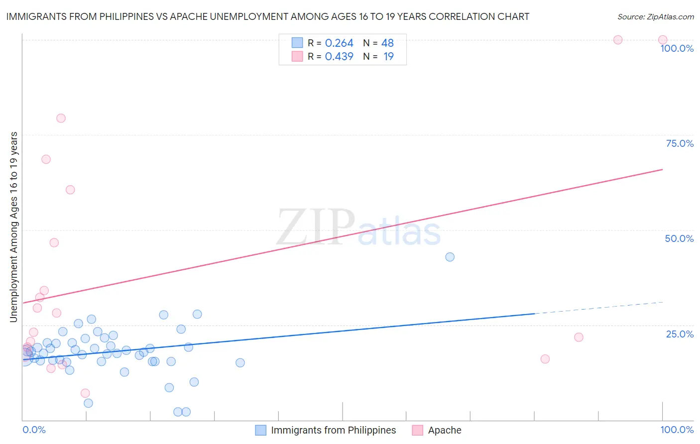 Immigrants from Philippines vs Apache Unemployment Among Ages 16 to 19 years