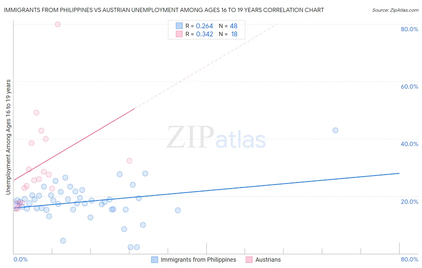 Immigrants from Philippines vs Austrian Unemployment Among Ages 16 to 19 years
