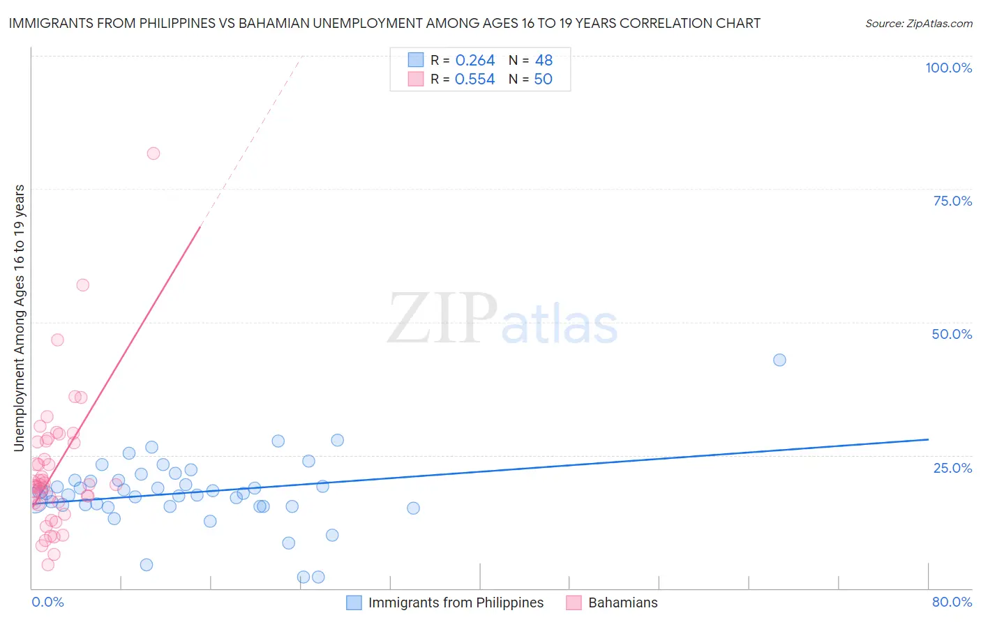 Immigrants from Philippines vs Bahamian Unemployment Among Ages 16 to 19 years