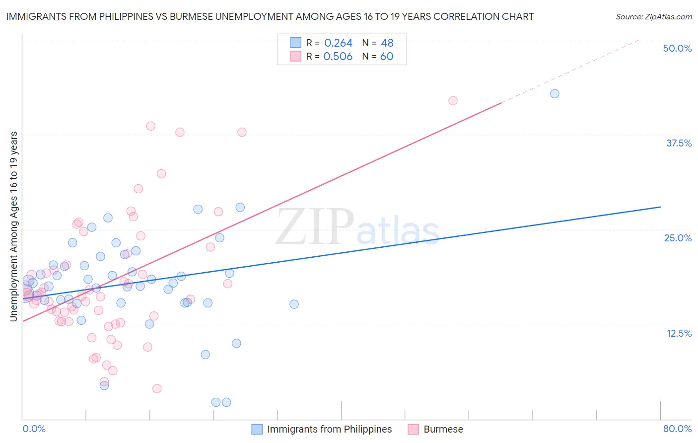 Immigrants from Philippines vs Burmese Unemployment Among Ages 16 to 19 years