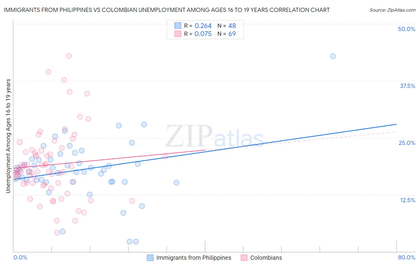 Immigrants from Philippines vs Colombian Unemployment Among Ages 16 to 19 years