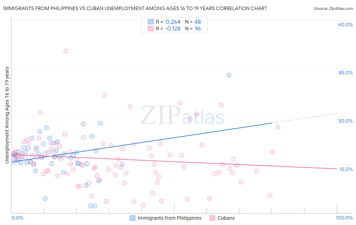 Immigrants from Philippines vs Cuban Unemployment Among Ages 16 to 19 years