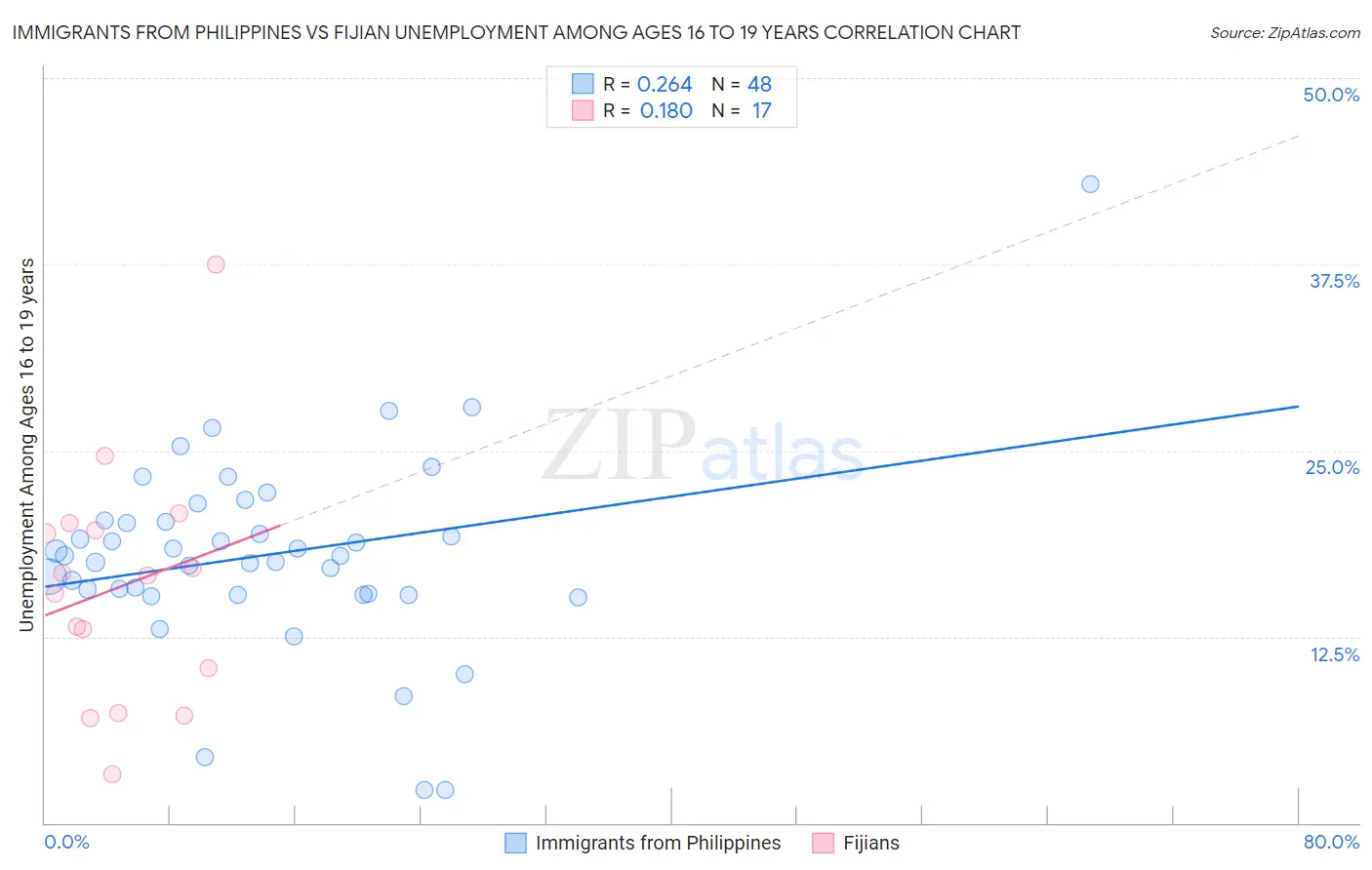 Immigrants from Philippines vs Fijian Unemployment Among Ages 16 to 19 years