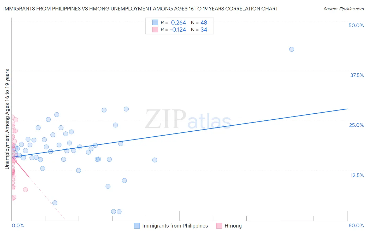 Immigrants from Philippines vs Hmong Unemployment Among Ages 16 to 19 years