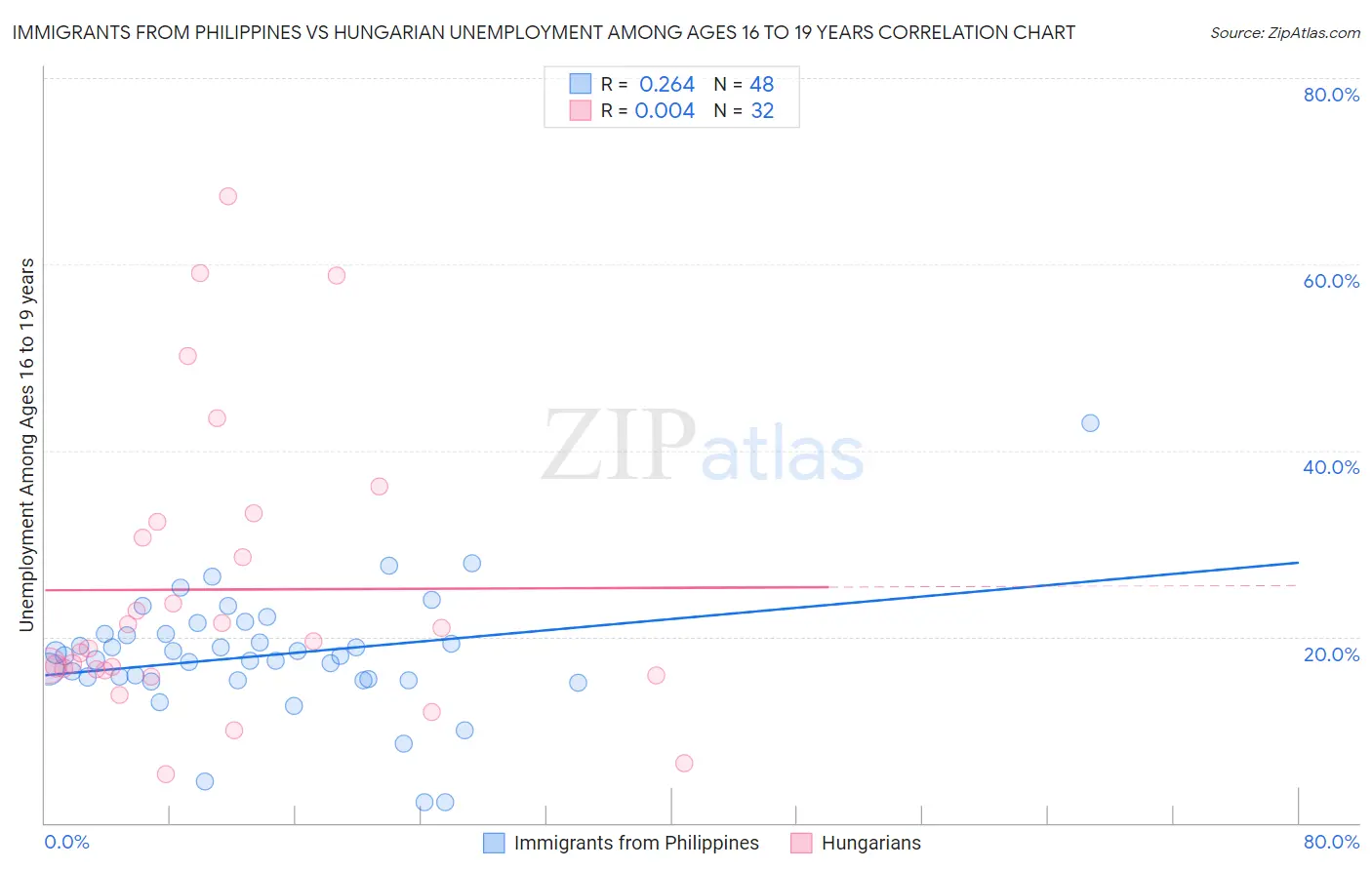 Immigrants from Philippines vs Hungarian Unemployment Among Ages 16 to 19 years