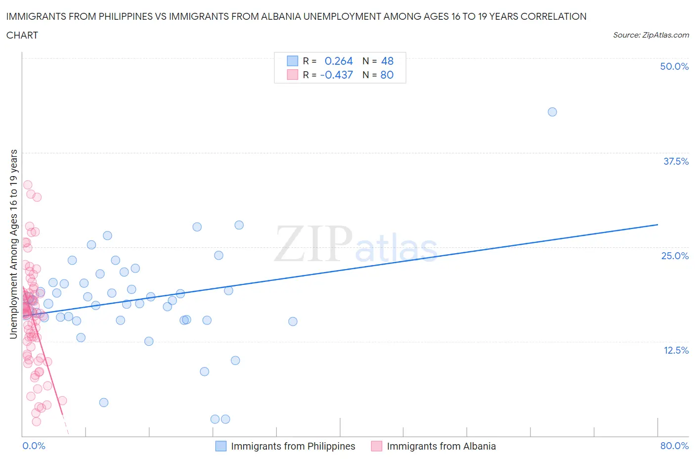 Immigrants from Philippines vs Immigrants from Albania Unemployment Among Ages 16 to 19 years