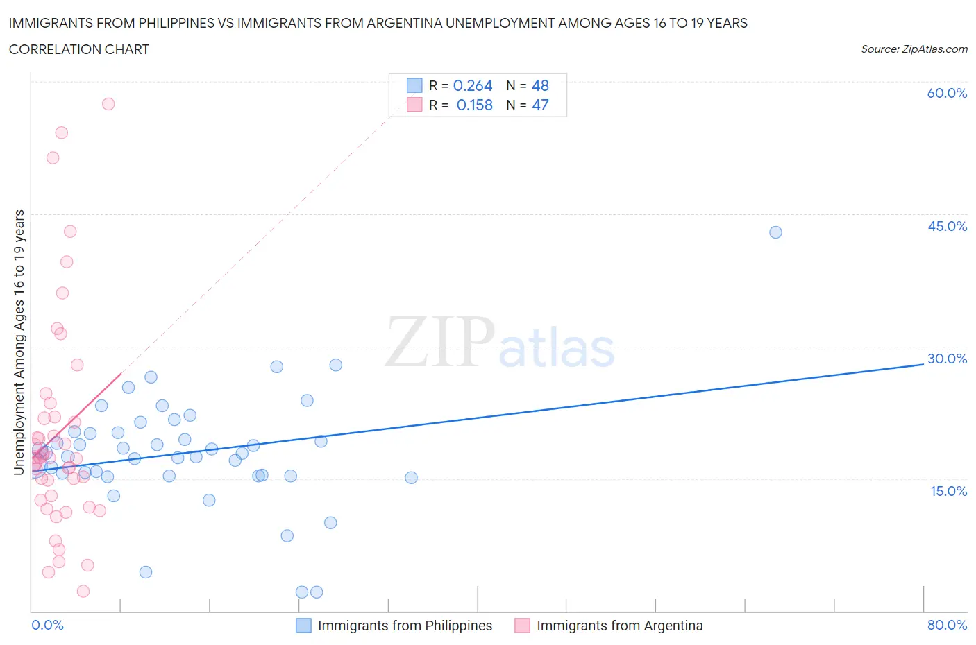 Immigrants from Philippines vs Immigrants from Argentina Unemployment Among Ages 16 to 19 years