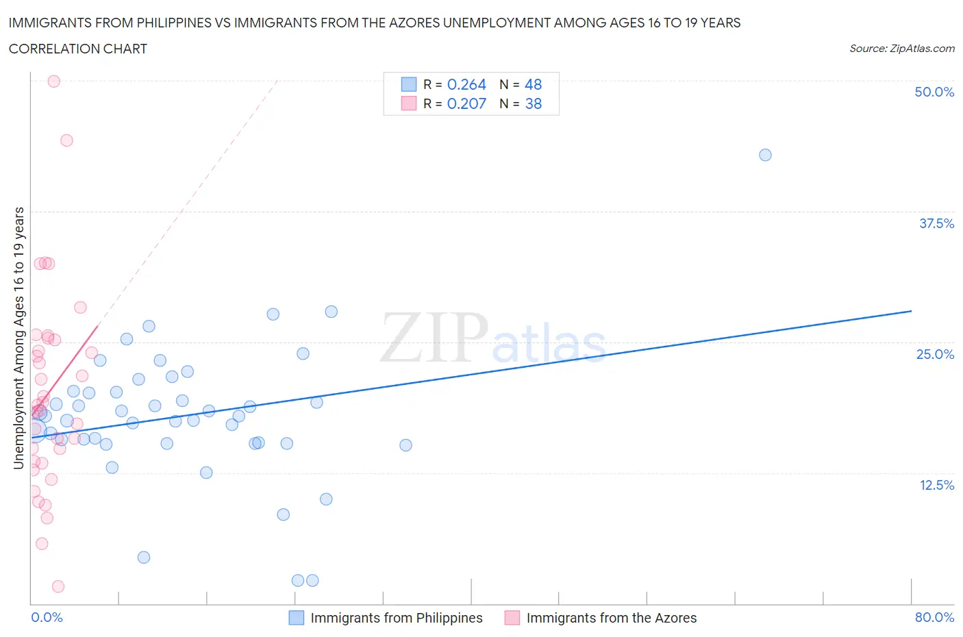 Immigrants from Philippines vs Immigrants from the Azores Unemployment Among Ages 16 to 19 years