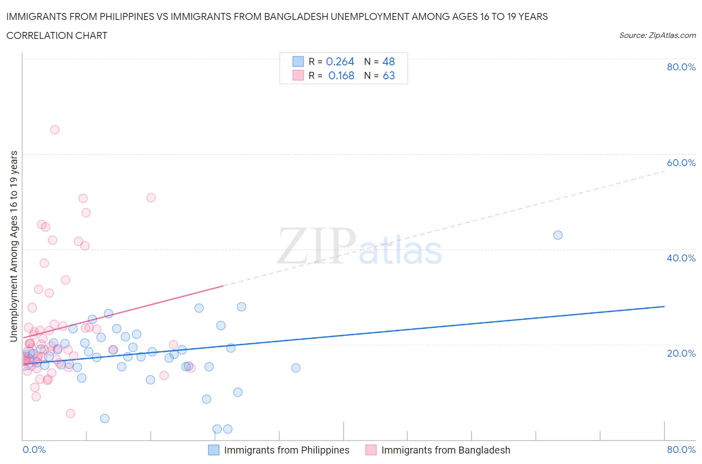 Immigrants from Philippines vs Immigrants from Bangladesh Unemployment Among Ages 16 to 19 years