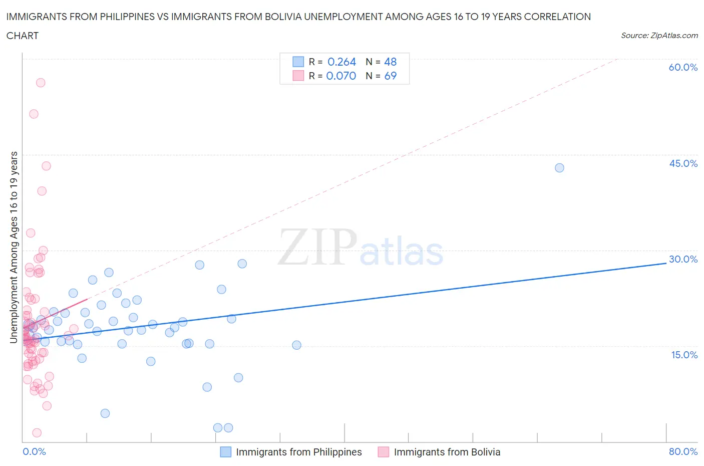 Immigrants from Philippines vs Immigrants from Bolivia Unemployment Among Ages 16 to 19 years