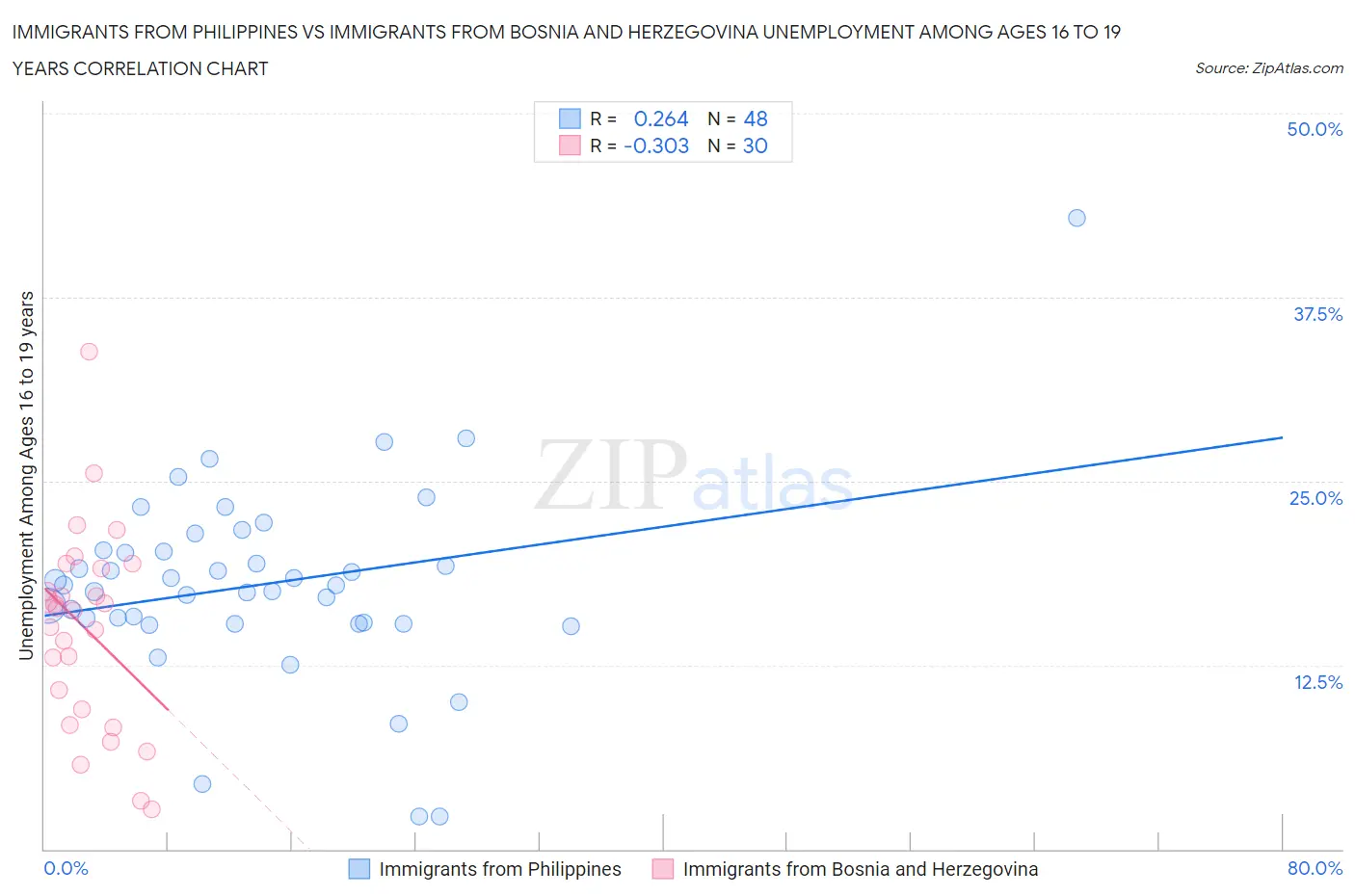 Immigrants from Philippines vs Immigrants from Bosnia and Herzegovina Unemployment Among Ages 16 to 19 years