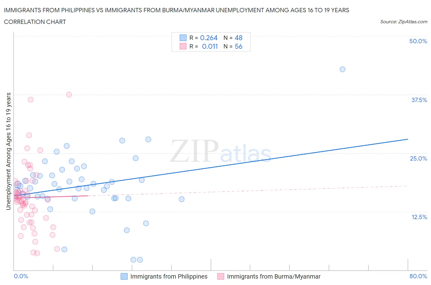 Immigrants from Philippines vs Immigrants from Burma/Myanmar Unemployment Among Ages 16 to 19 years