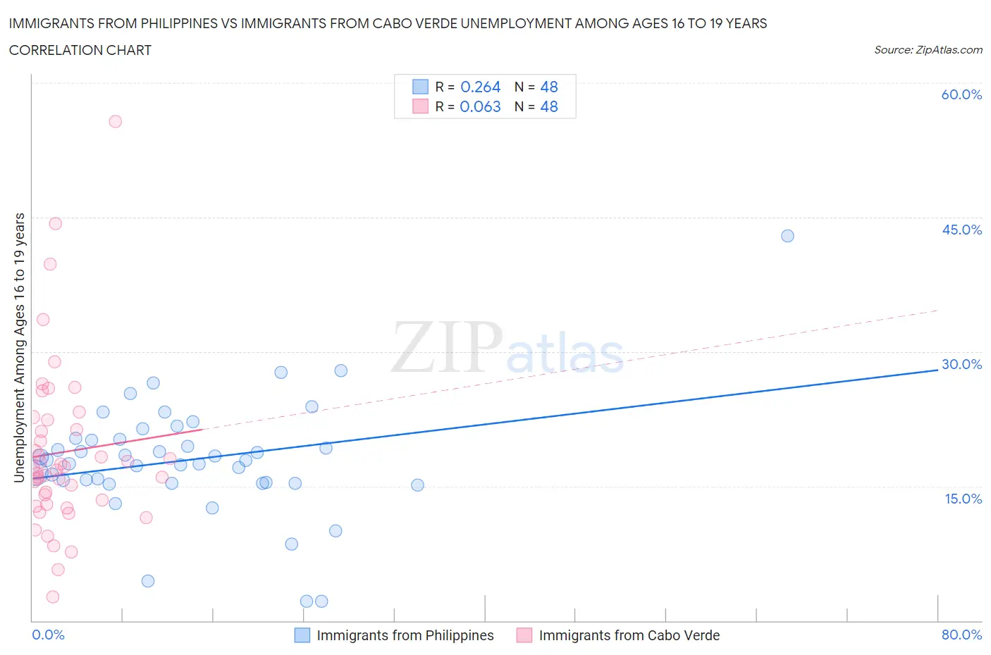 Immigrants from Philippines vs Immigrants from Cabo Verde Unemployment Among Ages 16 to 19 years