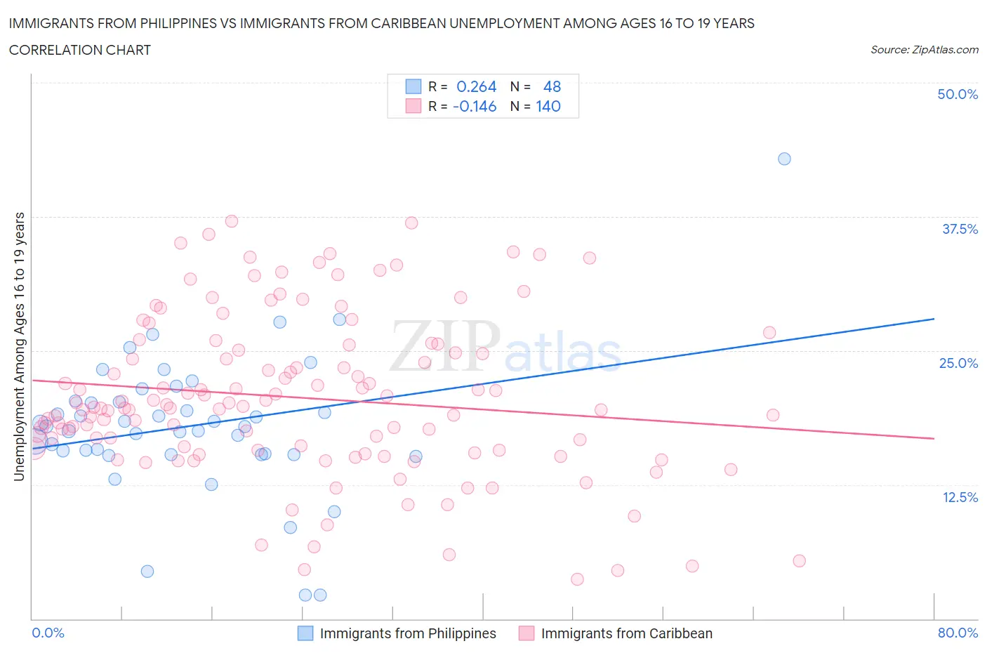 Immigrants from Philippines vs Immigrants from Caribbean Unemployment Among Ages 16 to 19 years