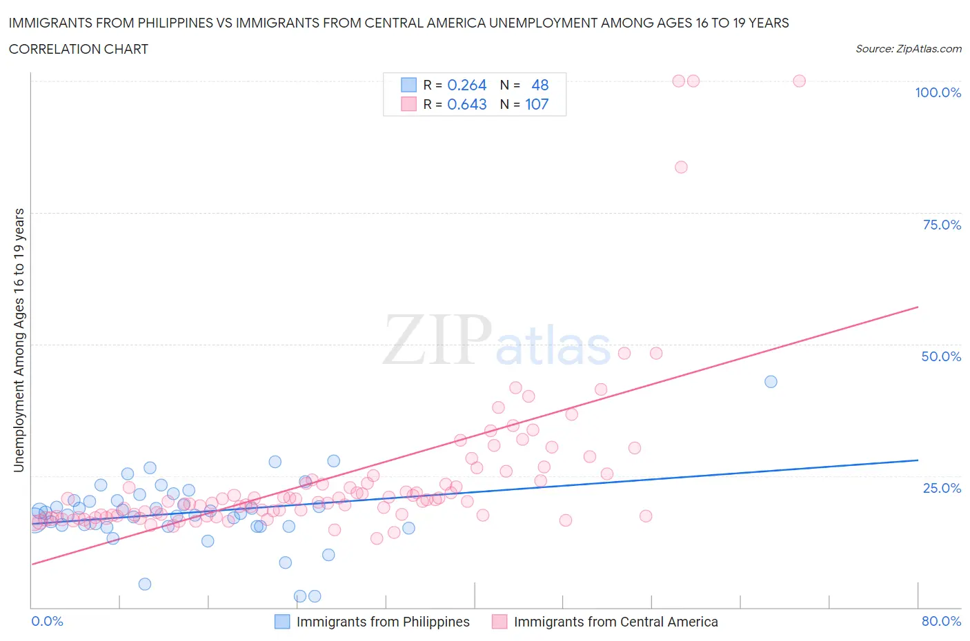 Immigrants from Philippines vs Immigrants from Central America Unemployment Among Ages 16 to 19 years