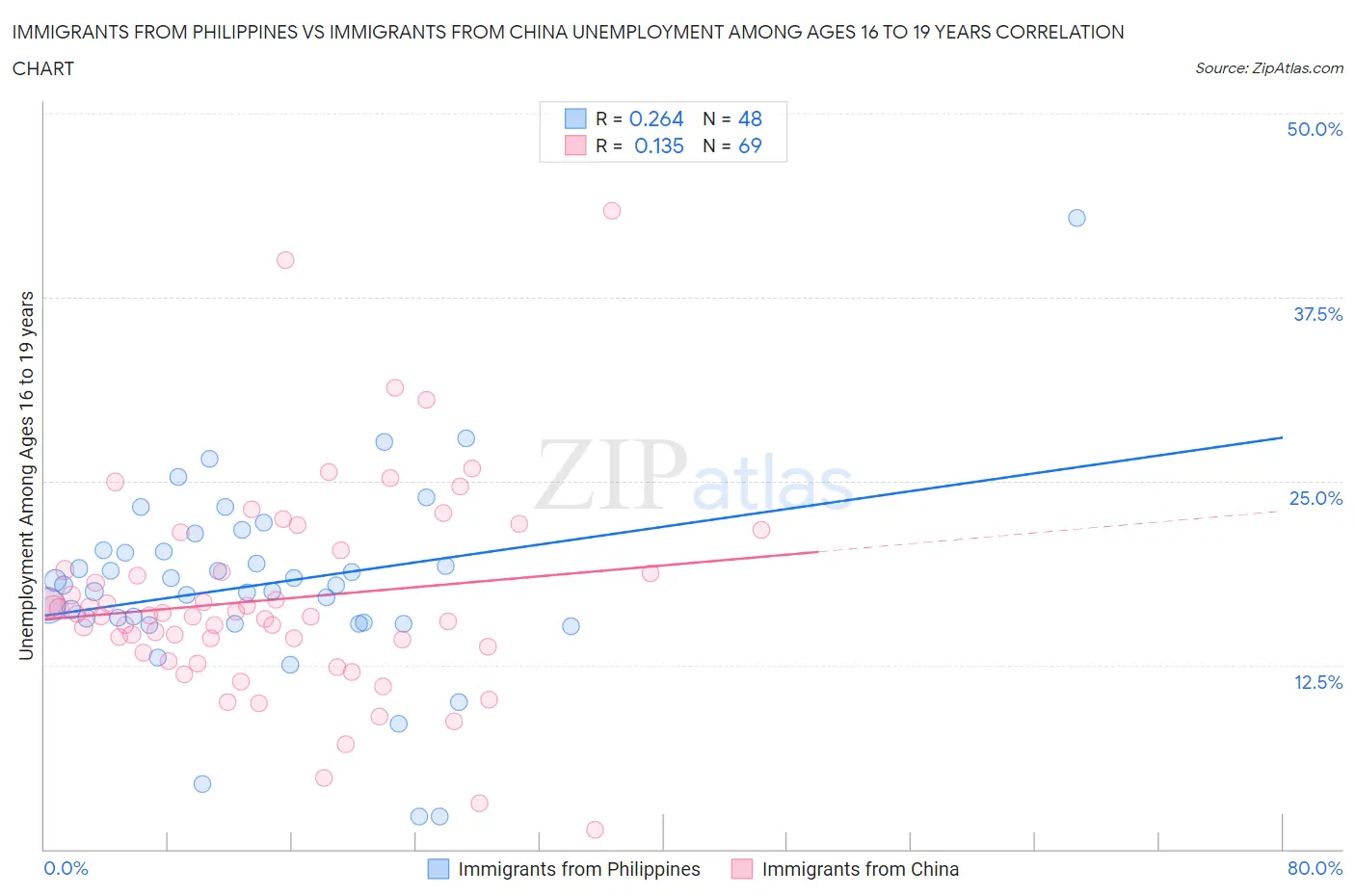 Immigrants from Philippines vs Immigrants from China Unemployment Among Ages 16 to 19 years