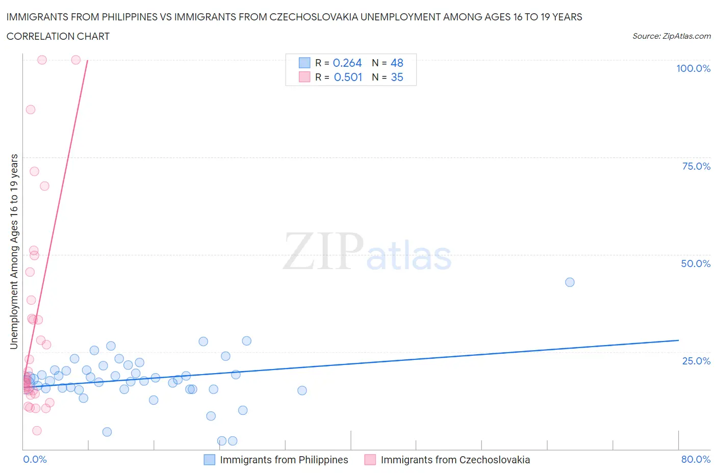 Immigrants from Philippines vs Immigrants from Czechoslovakia Unemployment Among Ages 16 to 19 years